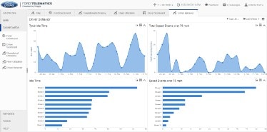 Ford Telematics Driver Behavior Dashboard